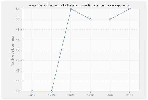 La Bataille : Evolution du nombre de logements